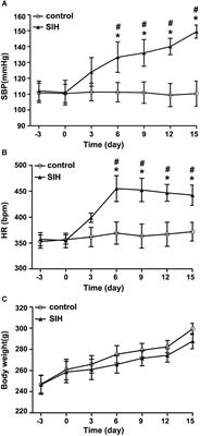 Upregulation of AT1 Receptor Mediates a Pressor Effect Through ROS-SAPK/JNK Signaling in Glutamatergic Neurons of Rostral Ventrolateral Medulla in Rats With Stress-Induced Hypertension